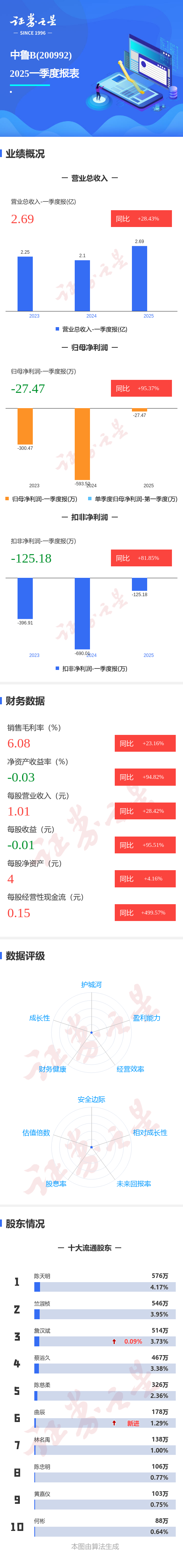 配资网络炒股 图解中鲁Ｂ一季报：第一季度单季净利润同比增95.37%