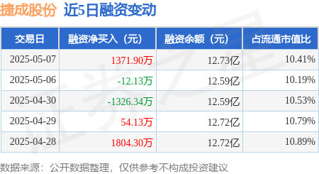 中国十大配资公司 捷成股份：5月7日融资买入7448.38万元，融资融券余额12.76亿元