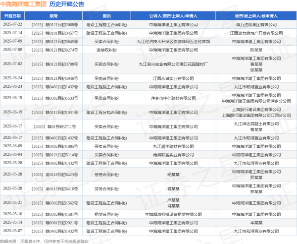 股票配资知识 中海海洋建工集团作为原告/上诉人的1起涉及买卖合同纠纷的诉讼将于2025年6月17日开庭