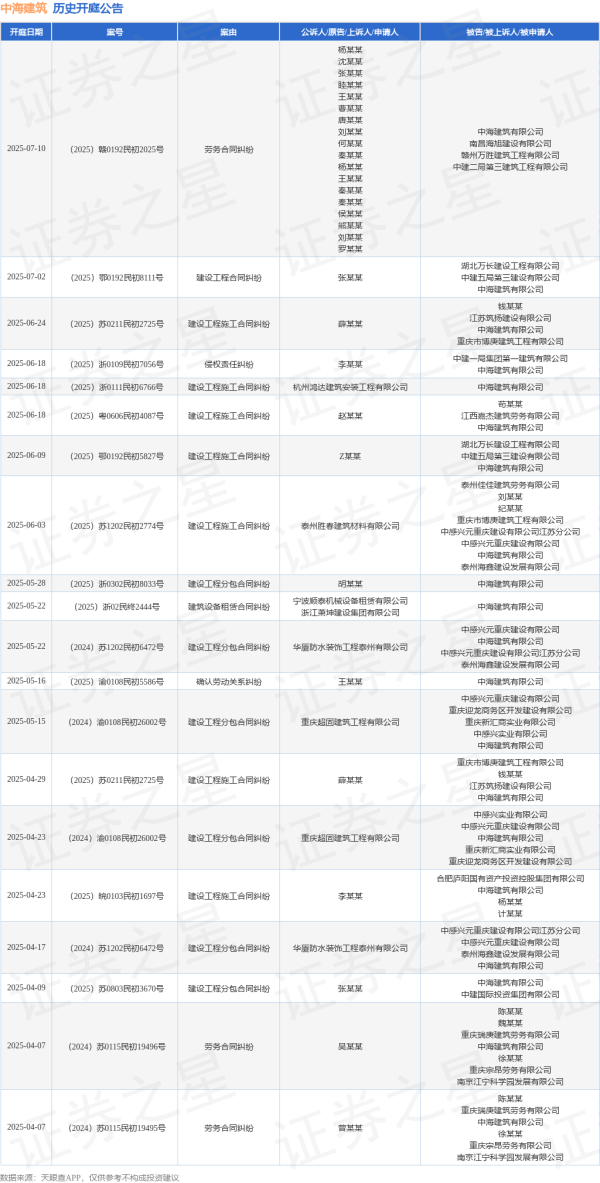 实盘配资网眼查 中海建筑作为被告/被上诉人的1起涉及侵权责任纠纷的诉讼将于2025年6月18日开庭